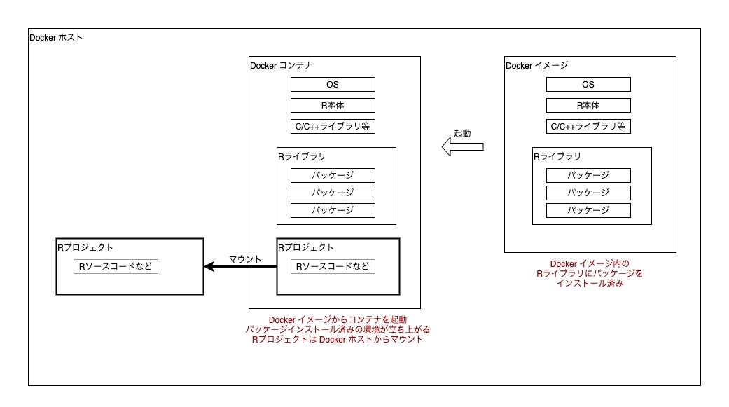 図: 組み込みライブラリパターンの Docker イメージ と Docker コンテナ