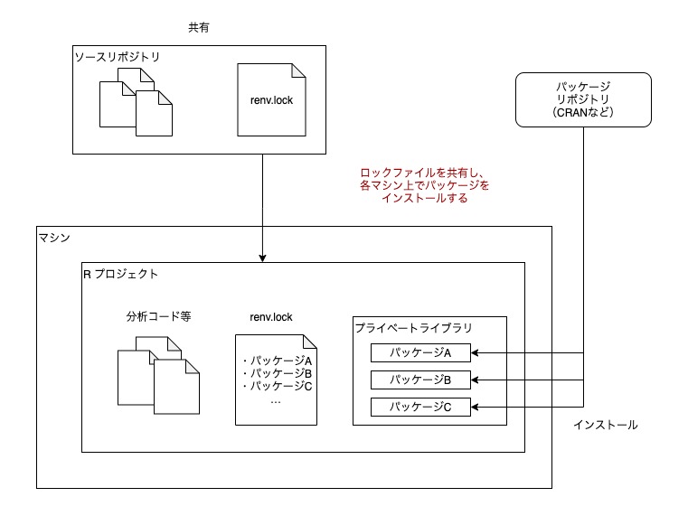 図：renv ロックファイルによる R ライブラリの再構築