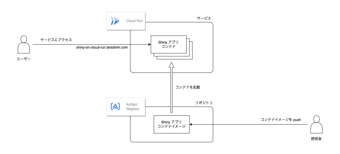 図: システム構成